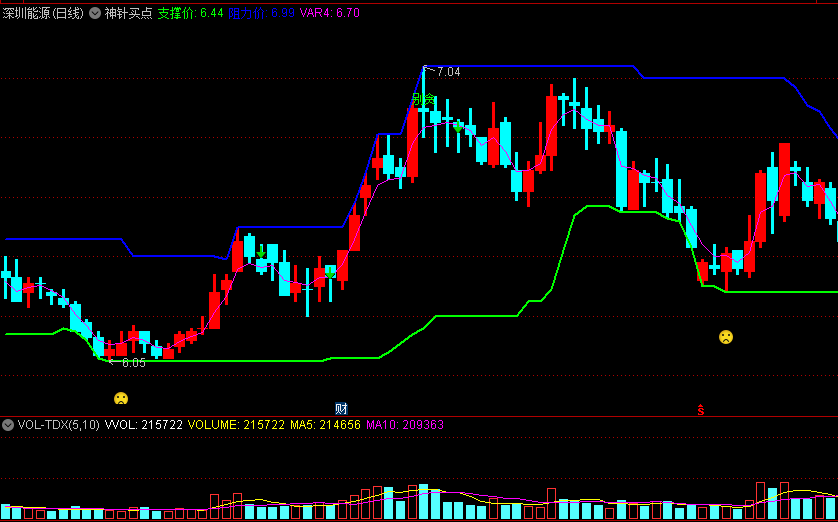 同花顺神针买点主图指标 扫描神针+大方神针+绝对卖点 源码 效果图