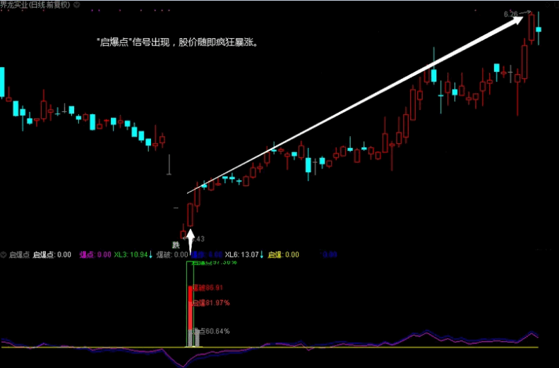 选股必备〖启爆点〗副图指标 暴涨牛股 随便抓 没有未来函数 通达信 源码