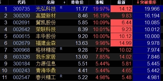 〖寻找快牛系列〗主图/副图指标 快牛基因主图+快牛基因副图+牛股强度排序+突破排序 通达信 源码