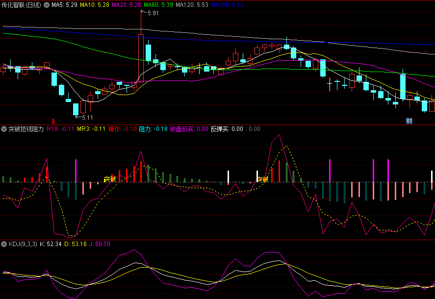 适合短线，找准突破压力位的爆发点，快速做出判断分析。