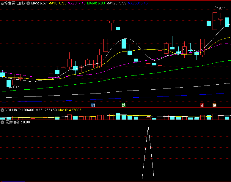 〖尾盘掘金〗副图/选股指标 尾盘选股指标分享 没有妖股只是套利 通达信 源码