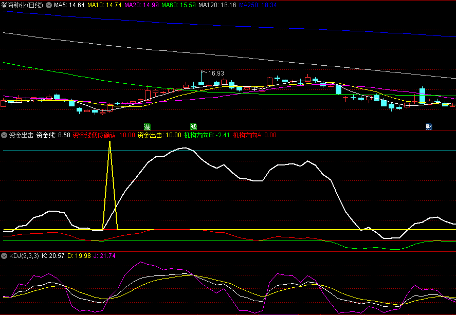 〖资金出击〗副图/选股指标 资金线低位确认 机构方向 通达信 源码