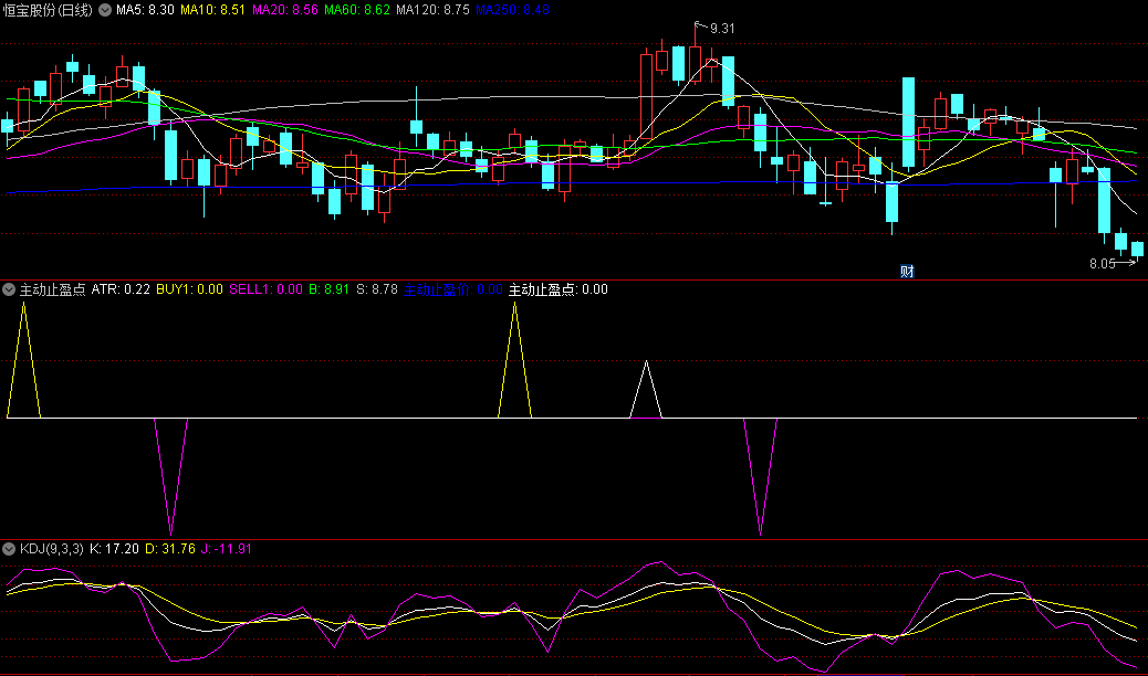 〖主动止盈点〗副图/选股指标 公式买点不错 无未来 通达信 源码