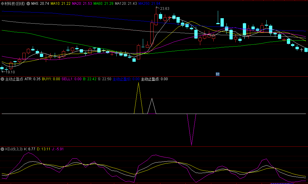 〖主动止盈点〗副图/选股指标 公式买点不错 无未来 通达信 源码