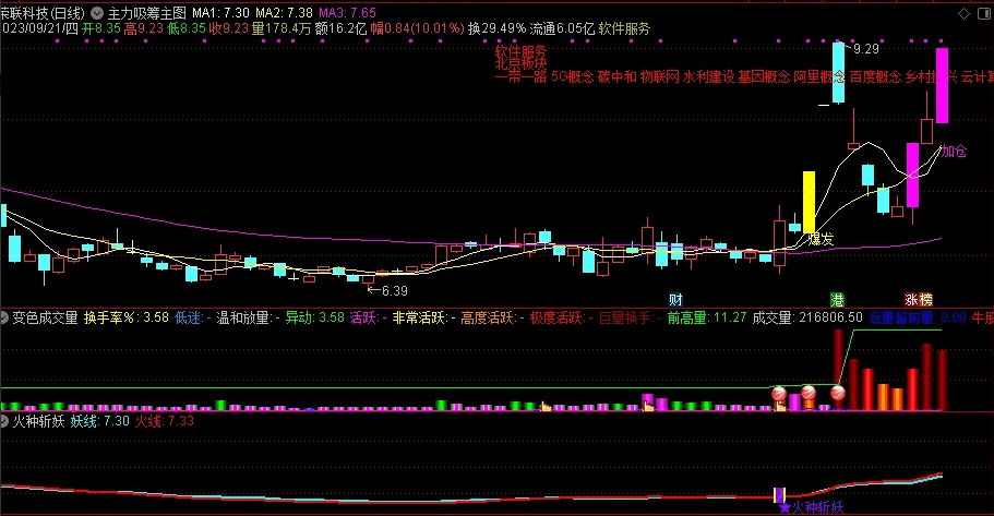 〖火种斩妖〗套装副图/选股指标 斩妖副选分享 无密无未来 通达信 源码