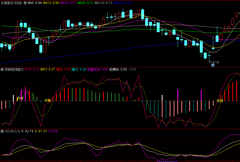 适合短线，找准突破压力位的爆发点，快速做出判断分析。