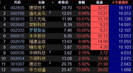 〖寻找快牛系列〗主图/副图指标 快牛基因主图+快牛基因副图+牛股强度排序+突破排序 通达信 源码