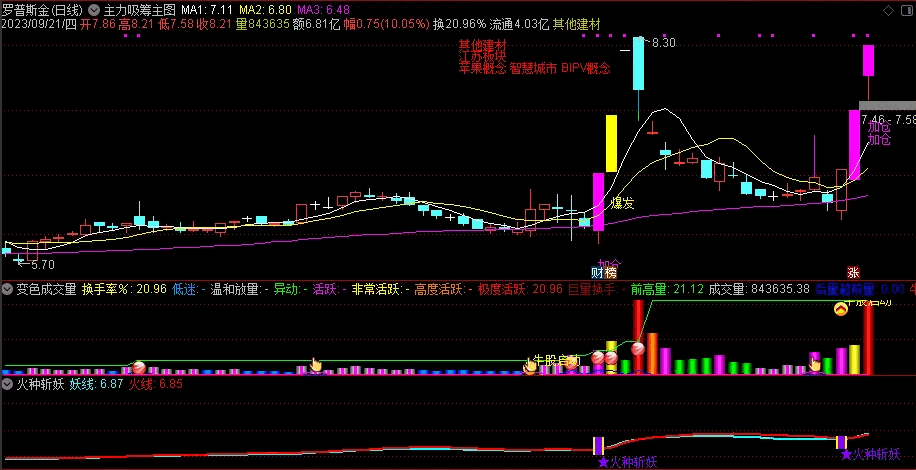 〖火种斩妖〗套装副图/选股指标 斩妖副选分享 无密无未来 通达信 源码