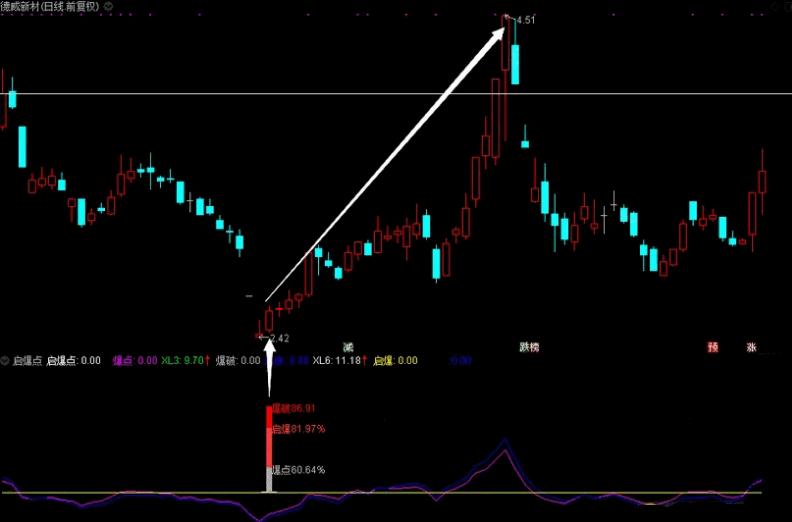 选股必备〖启爆点〗副图指标 暴涨牛股 随便抓 没有未来函数 通达信 源码