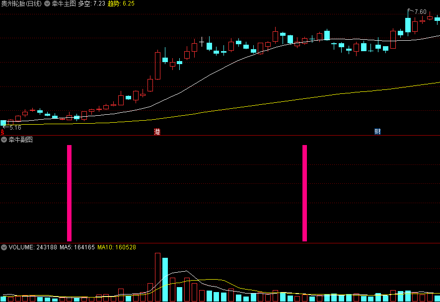 〖牵牛战法〗主图/副图/选股指标 用在慢牛走长线的趋势股 尾盘或临近尾盘选股 通达信 源码