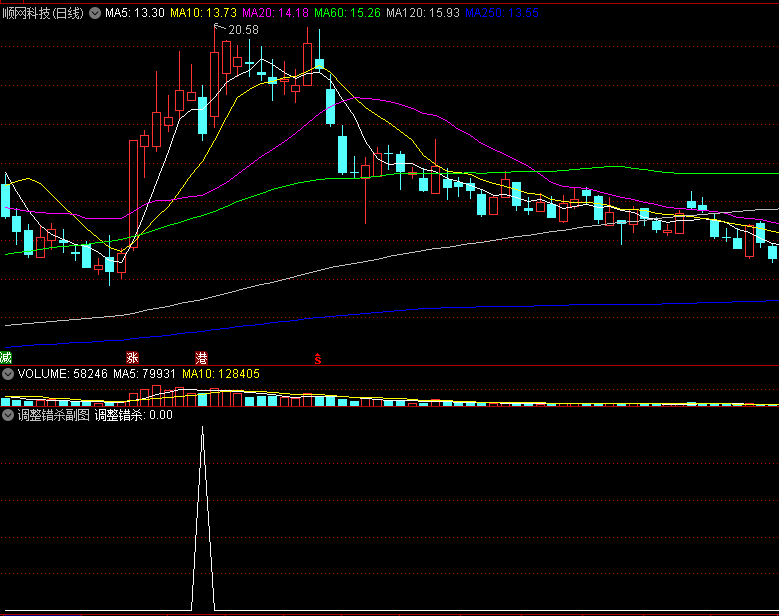 〖调整错杀〗副图/选股指标 尾盘选G神器 回测6月份胜率不错 通达信 源码