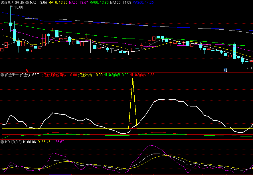 〖资金出击〗副图/选股指标 资金线低位确认 机构方向 通达信 源码