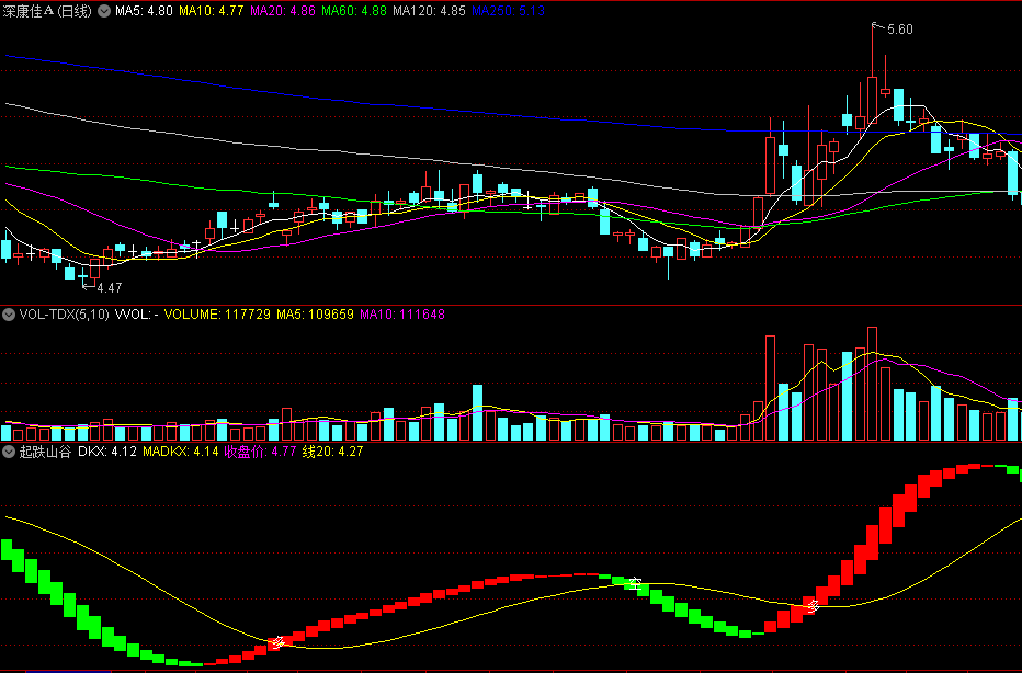 同花顺起跌山谷副图指标 做大小波段 强弱动向控盘能手 源码 效果图