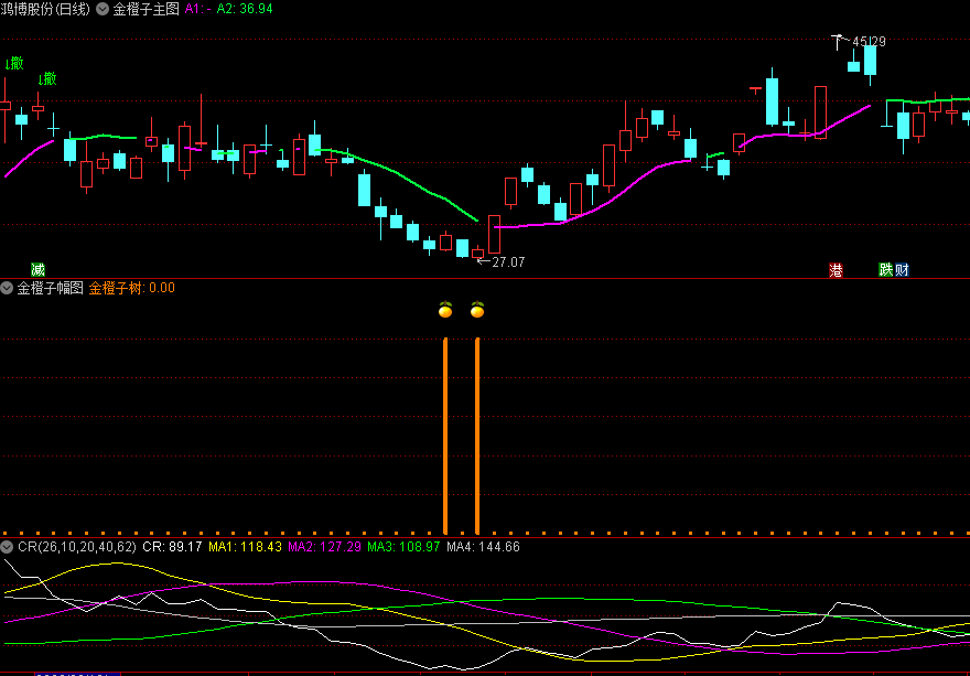 〖金橙子〗主图/副图/选股套装指标 波段利器 无未来 通达信 源码