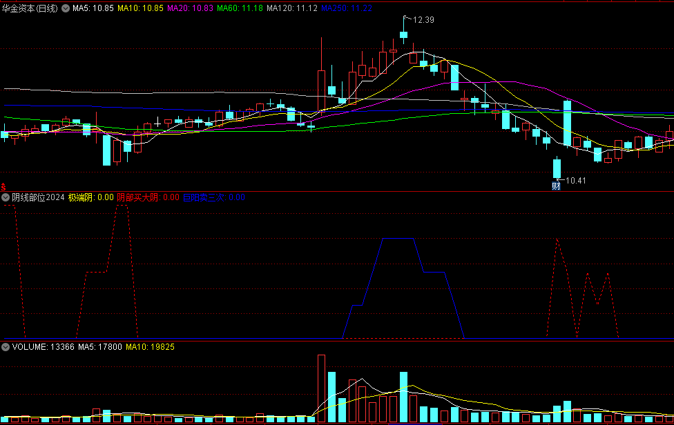 Tdx+IP珍藏〖阴线部位2024〗副图指标 购买一块阴线部位 捕捉整个底部 通达信 源码