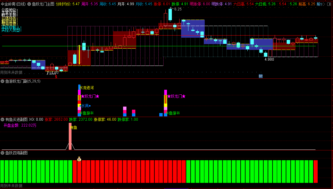 〖鱼跃龙门龙游浅滩〗主图/副图指标 主图为趋势指标 红灯行绿灯停 通达信 源码