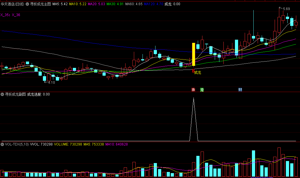 〖寻妖成龙〗主图/副图/选股套装指标 量能活跃突破介入 选股信号少 通达信 源码