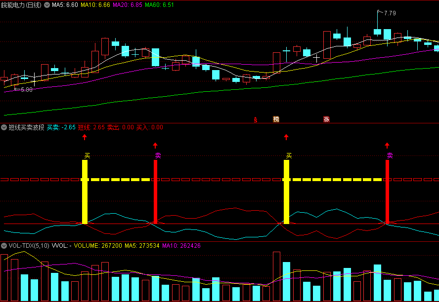〖短线买卖波段〗副图指标 波段买卖指令提示 无未来 通达信 源码