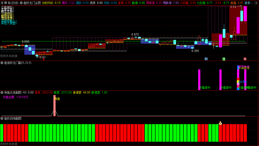 〖鱼跃龙门龙游浅滩〗主图/副图指标 主图为趋势指标 红灯行绿灯停 通达信 源码