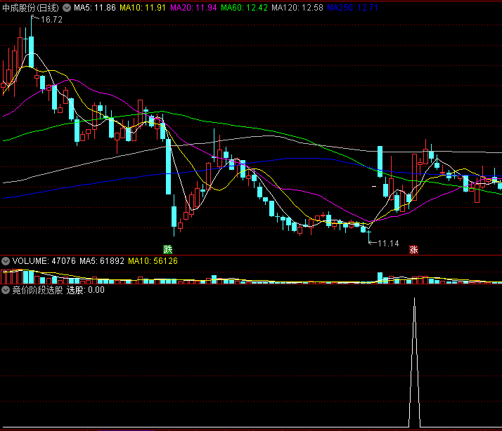 〖竞价阶段选股〗副图/选股指标 震仓抄底 抢涨停 通达信 源码