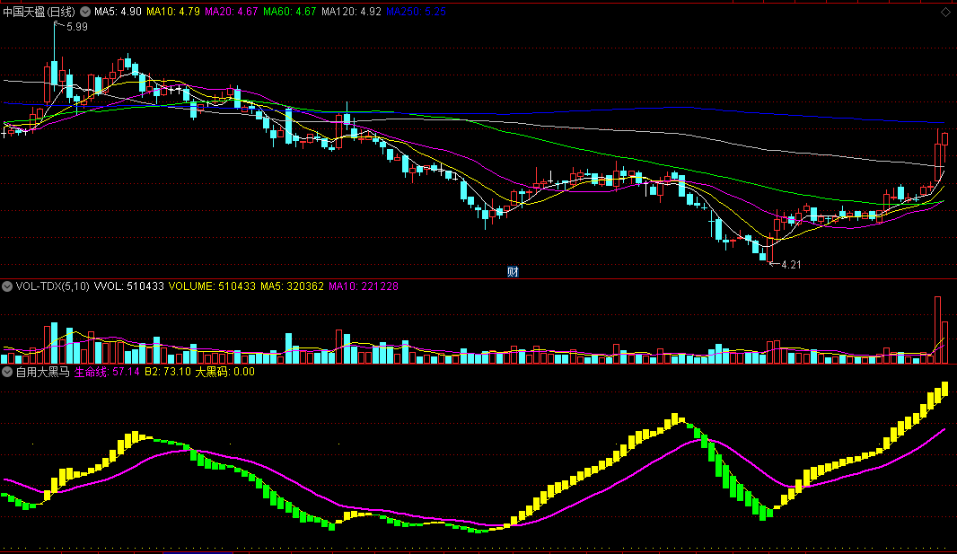 同花顺自用大黑马副图指标 绿转黄介入 黄转绿高抛 源码 效果图