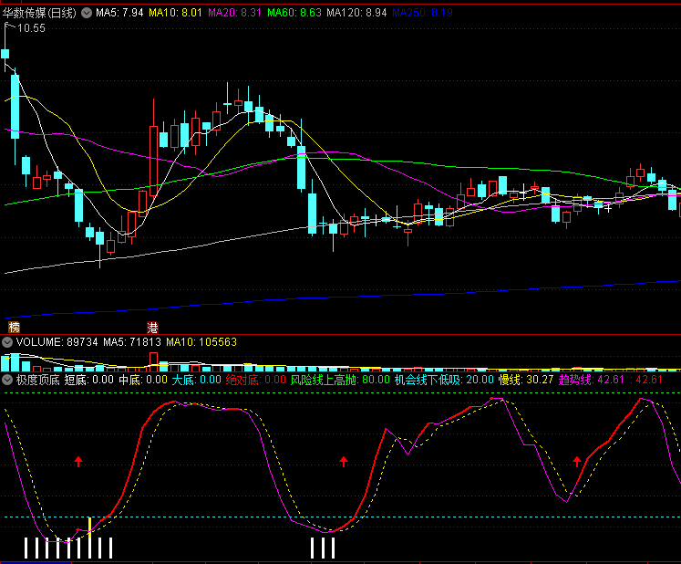 〖极度顶底〗副图指标 风险线上高抛 机会线下低吸 通达信 源码