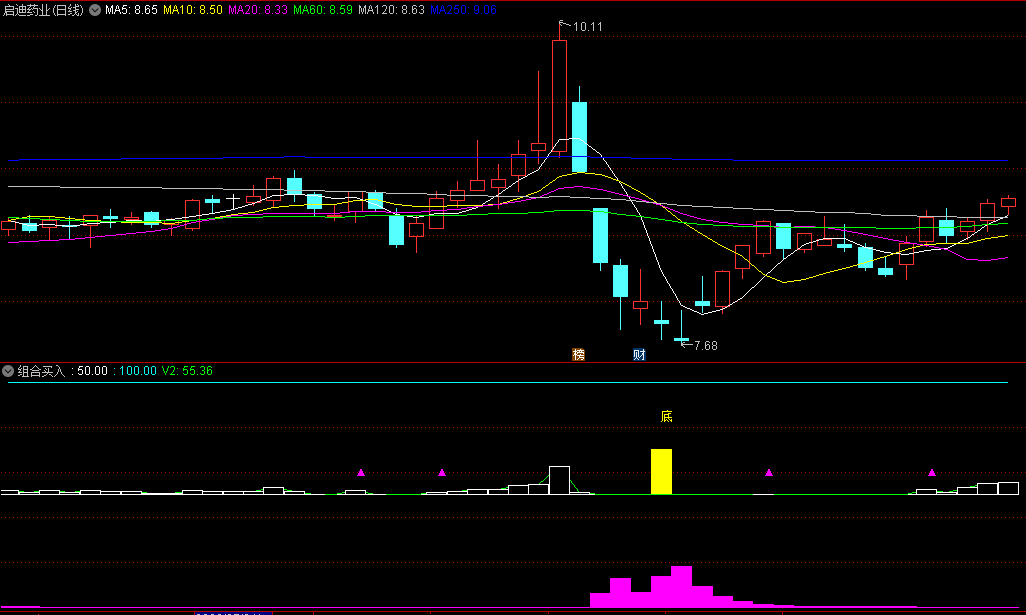 〖组合买入〗副图指标 两个波段公式组合 擒牛更加有保障 无未来 通达信 源码