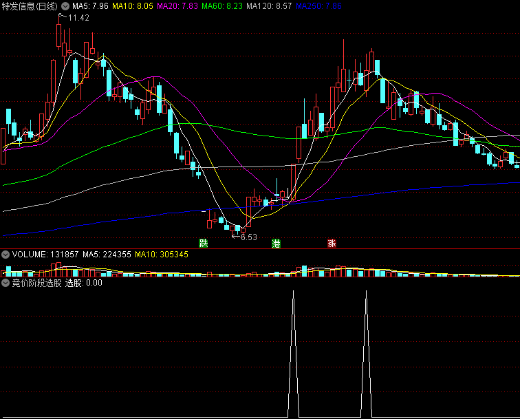〖竞价阶段选股〗副图/选股指标 震仓抄底 抢涨停 通达信 源码