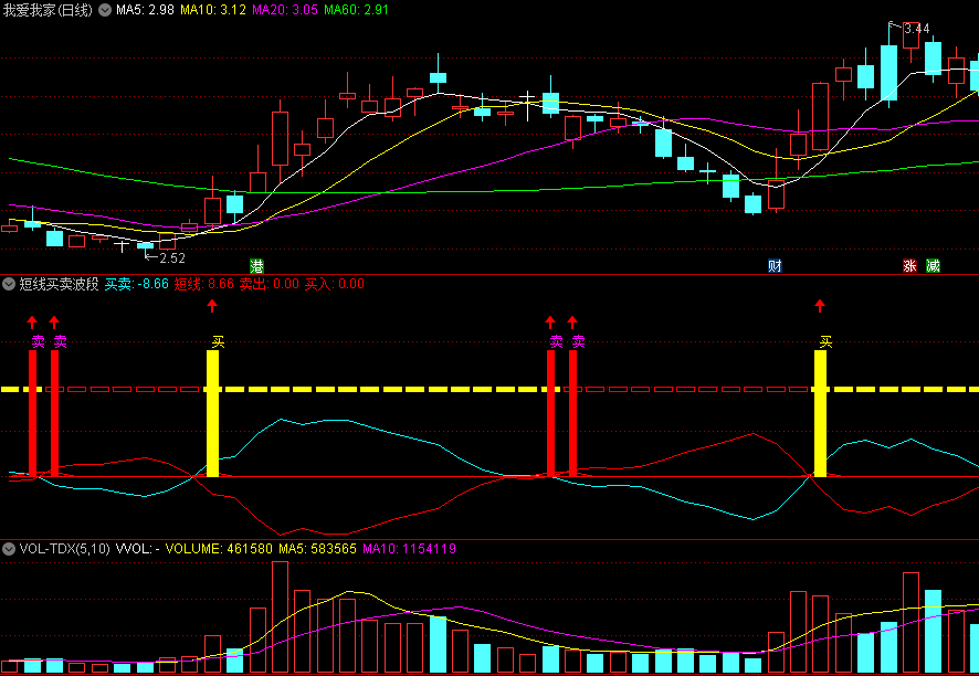 〖短线买卖波段〗副图指标 波段买卖指令提示 无未来 通达信 源码