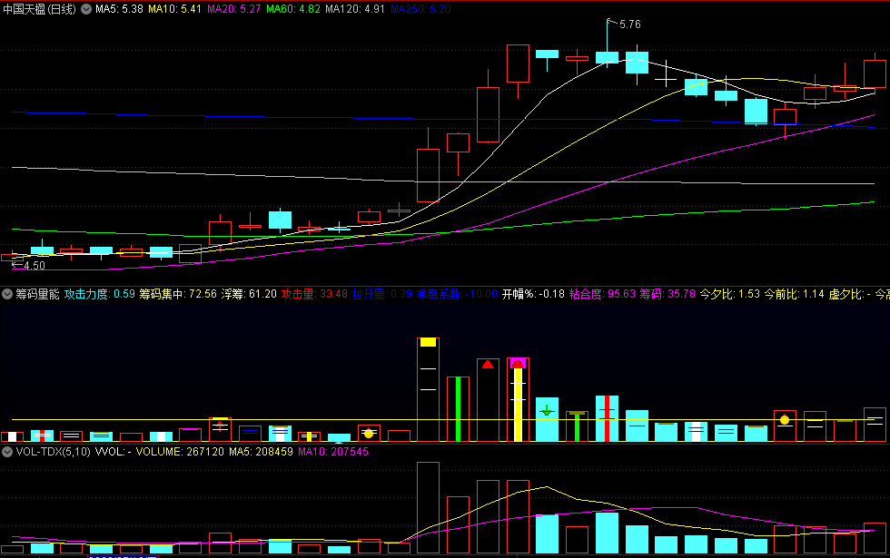 〖筹码量能〗副图指标 筹码监测实用利器 监测型指标动态数据必须用到未来 通达信 源码