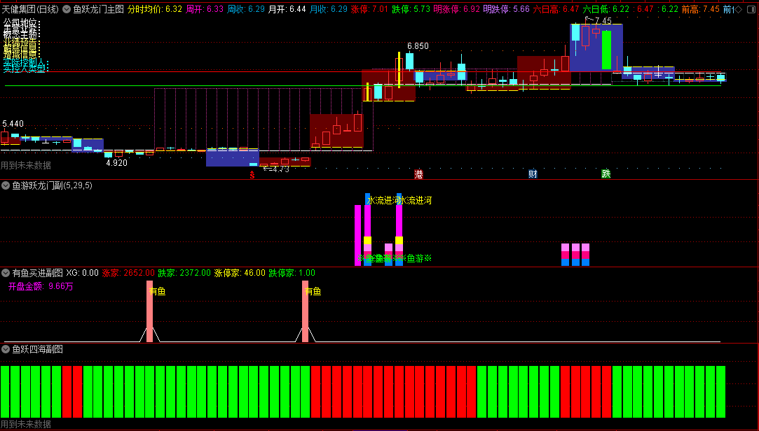 〖鱼跃龙门龙游浅滩〗主图/副图指标 主图为趋势指标 红灯行绿灯停 通达信 源码