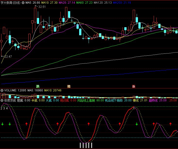 〖极度顶底〗副图指标 风险线上高抛 机会线下低吸 通达信 源码