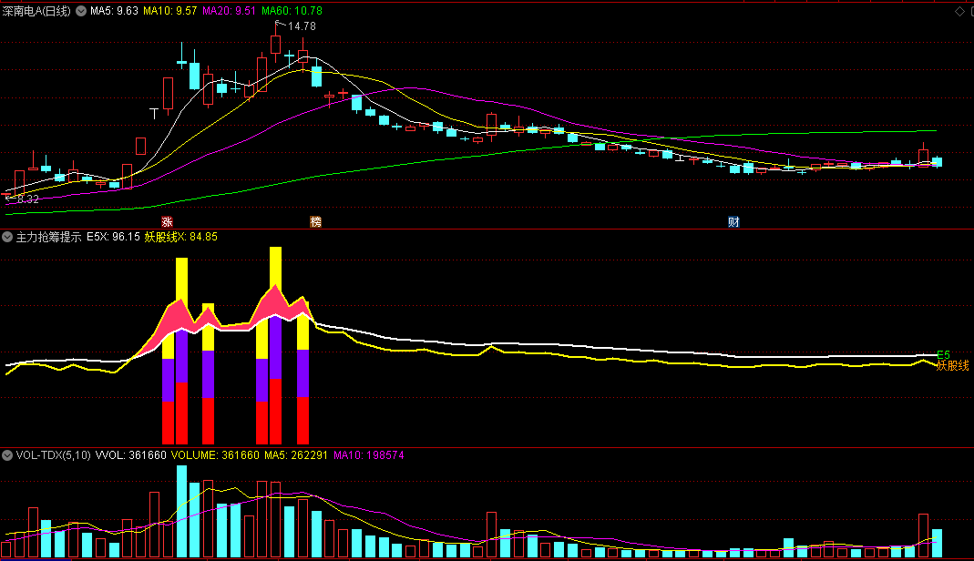 〖主力抢筹提示〗副图指标 妖股线上 全仓出击龙头 通达信 源码