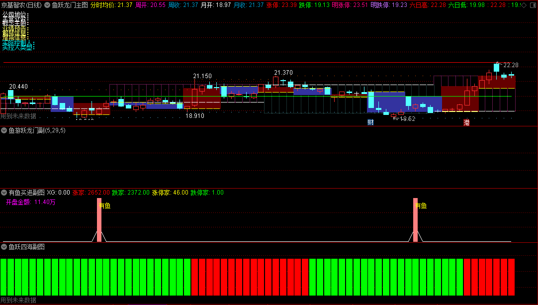 〖鱼跃龙门龙游浅滩〗主图/副图指标 主图为趋势指标 红灯行绿灯停 通达信 源码