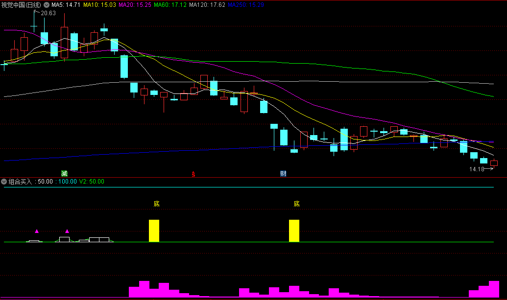 〖组合买入〗副图指标 两个波段公式组合 擒牛更加有保障 无未来 通达信 源码