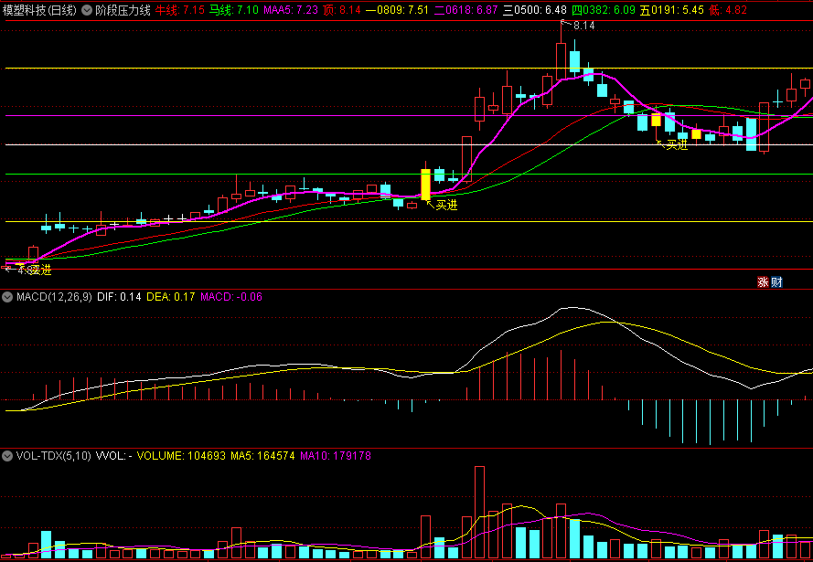 〖阶段压力线〗主图指标 自动划线 买进黄金柱 源码分享 通达信 源码