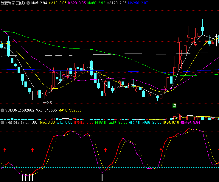 〖极度顶底〗副图指标 风险线上高抛 机会线下低吸 通达信 源码