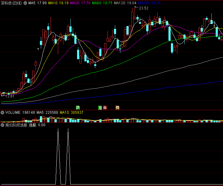 〖竞价阶段选股〗副图/选股指标 震仓抄底 抢涨停 通达信 源码