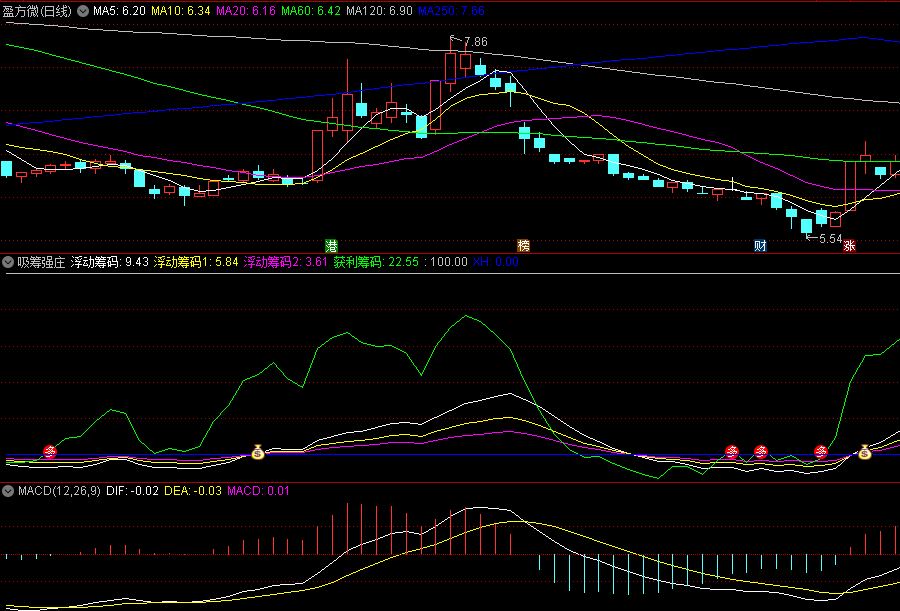 〖吸筹强庄〗副图/选股指标 获利筹码线回踩后上穿金叉胜率88.05% 无未来 通达信 源码