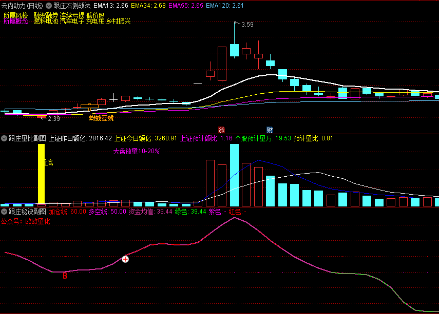 〖跟庄右侧战法〗主图/副图/选股指标 相辅相成 加减持有据 跟庄吃肉 通达信 源码
