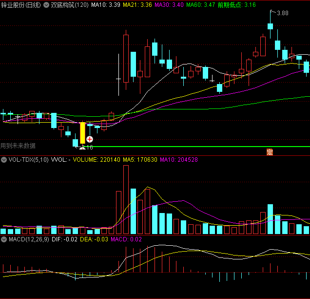 〖双底构筑〗主图指标 自用找底公式 有未来 通达信 源码