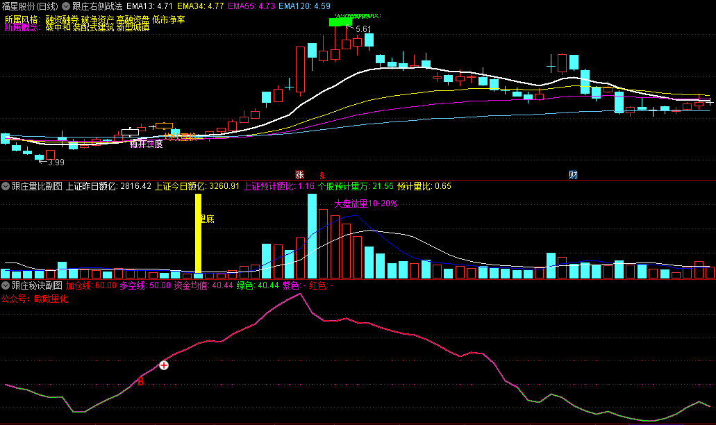 〖跟庄右侧战法〗主图/副图/选股指标 相辅相成 加减持有据 跟庄吃肉 通达信 源码