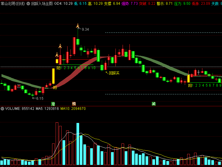 〖回踩入场〗主图指标 无未来 布林上轨 回踩倍量买 通达信 源码