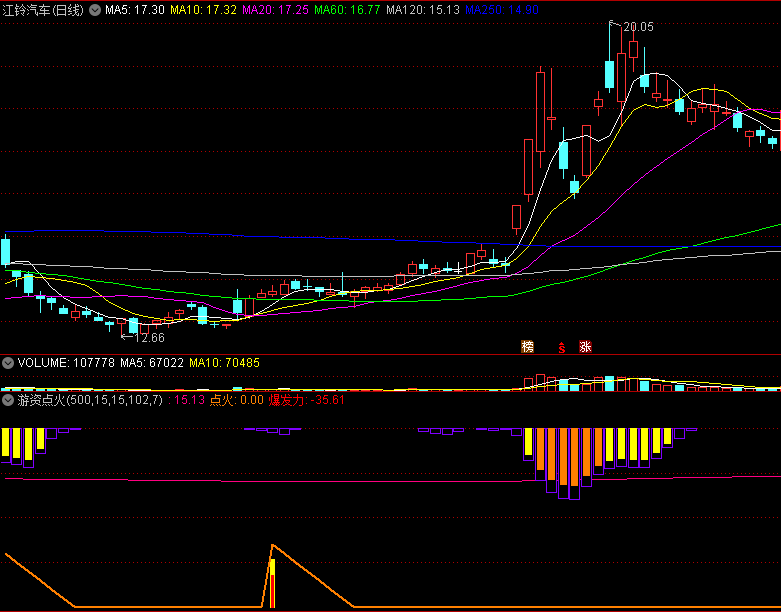 〖游资点火〗副图/选股指标 跟紧游资 能让你的票票红红火火 通达信 源码