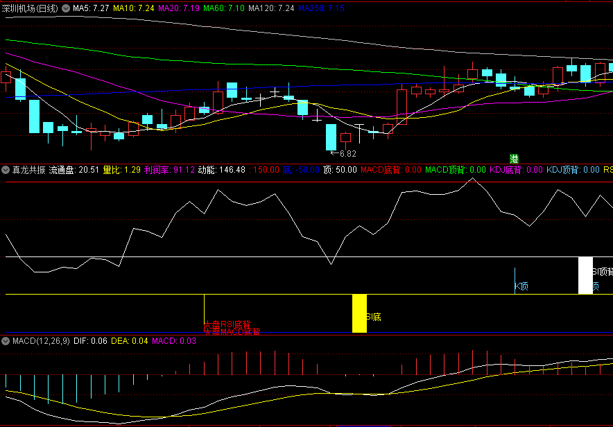 〖真龙共振〗副图指标 寻龙趋势线共振 见底信号 寻找最佳买点 通达信 源码
