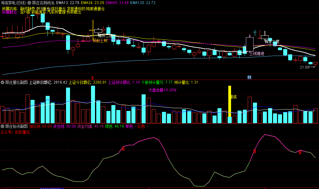 〖跟庄右侧战法〗主图/副图/选股指标 相辅相成 加减持有据 跟庄吃肉 通达信 源码
