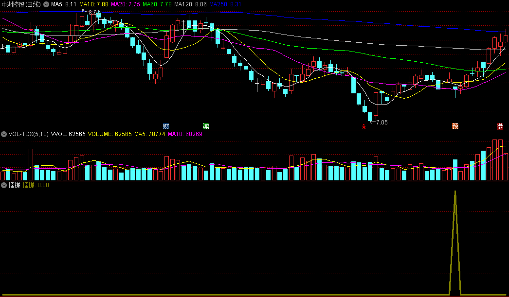 同花顺横盘突破线副图指标 揉搓线 参考均线的变化而买入 源码 效果图