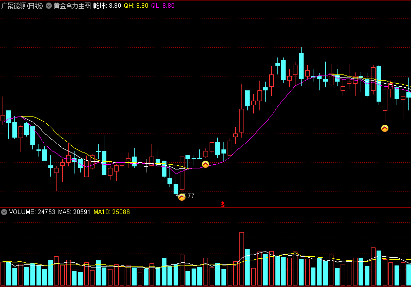 〖黄金合力〗主图指标 三条线合为一条紫线 可看多 通达信 源码