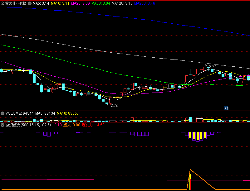 〖游资点火〗副图/选股指标 跟紧游资 能让你的票票红红火火 通达信 源码