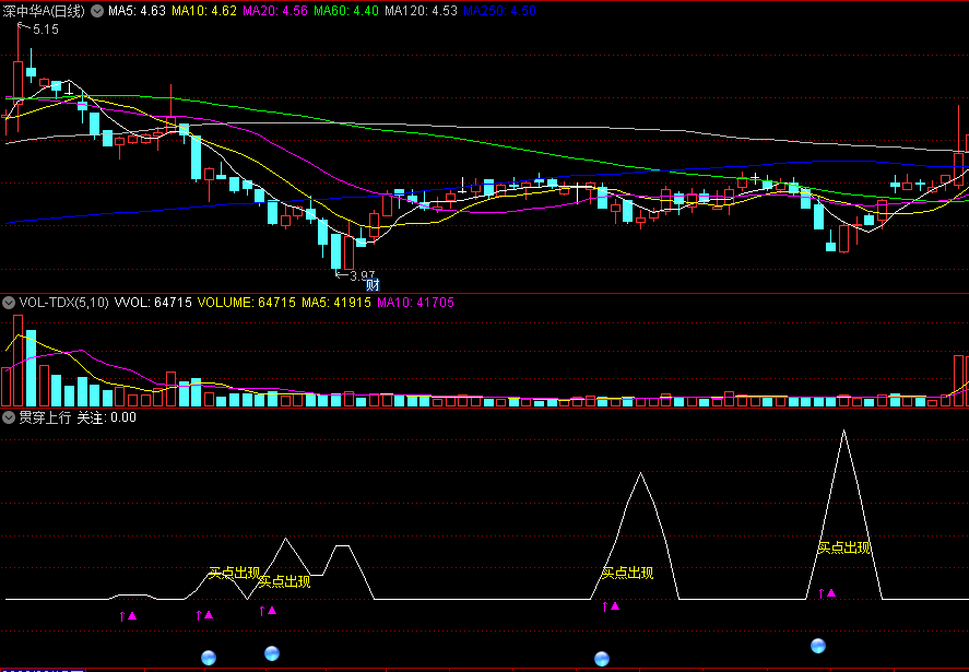 同花顺贯穿上行副图指标 个股提示买点出现 精准寻底 源码 效果图